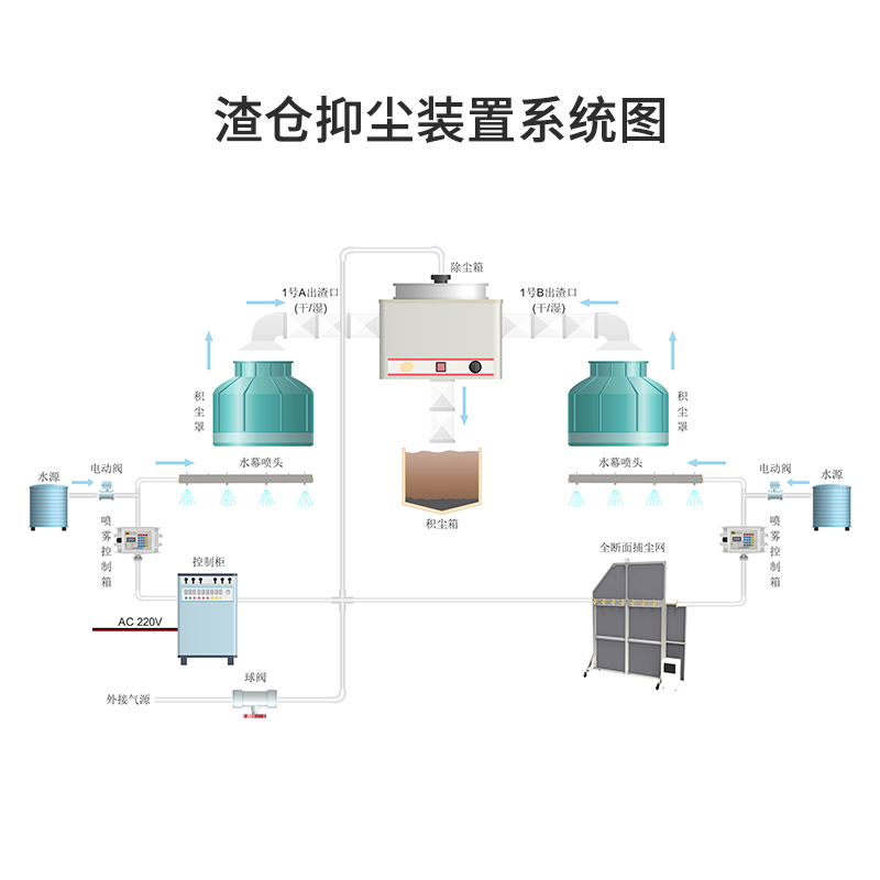 電廠排渣除塵系統