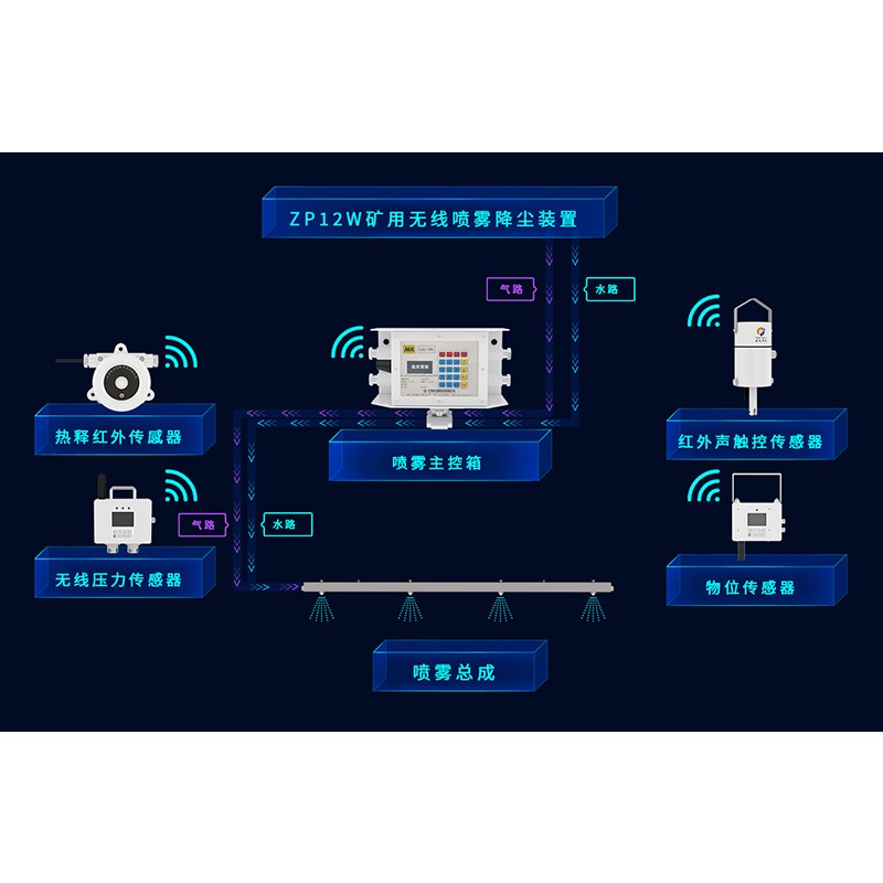 ZP12W礦用本安型無線噴霧降塵裝置