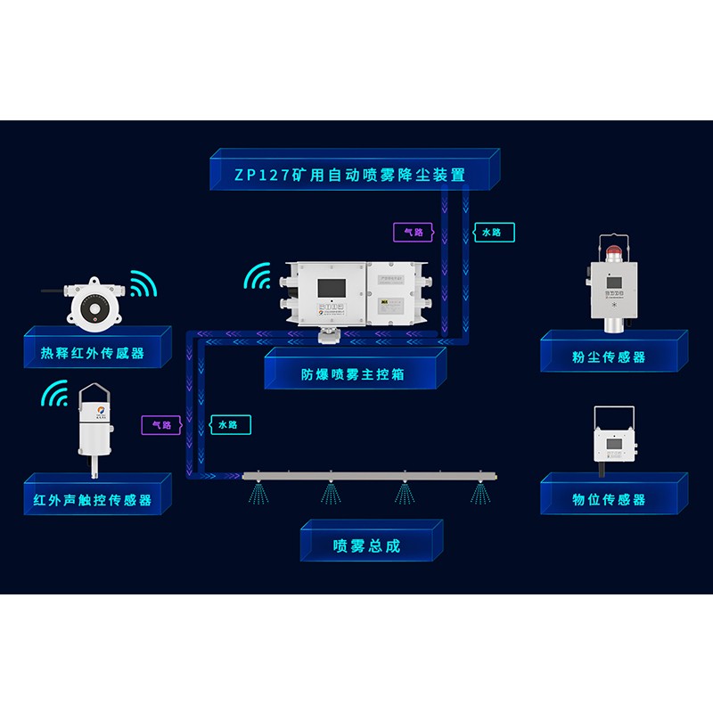 ZP127礦用本安型自動噴霧降塵裝置