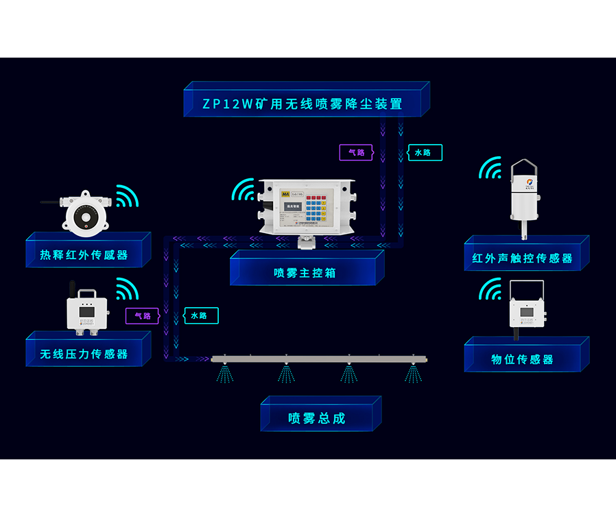 ZP12W礦用本安型無線噴霧降塵裝置