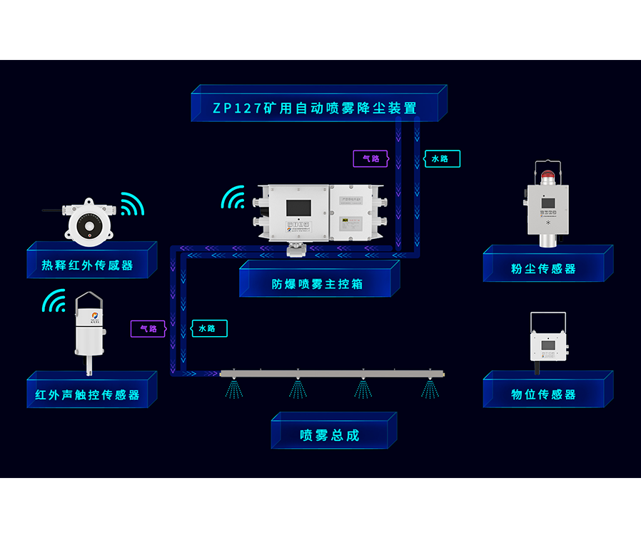 ZP127礦用本安型自動噴霧降塵裝置